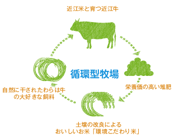 循環型牧場の図